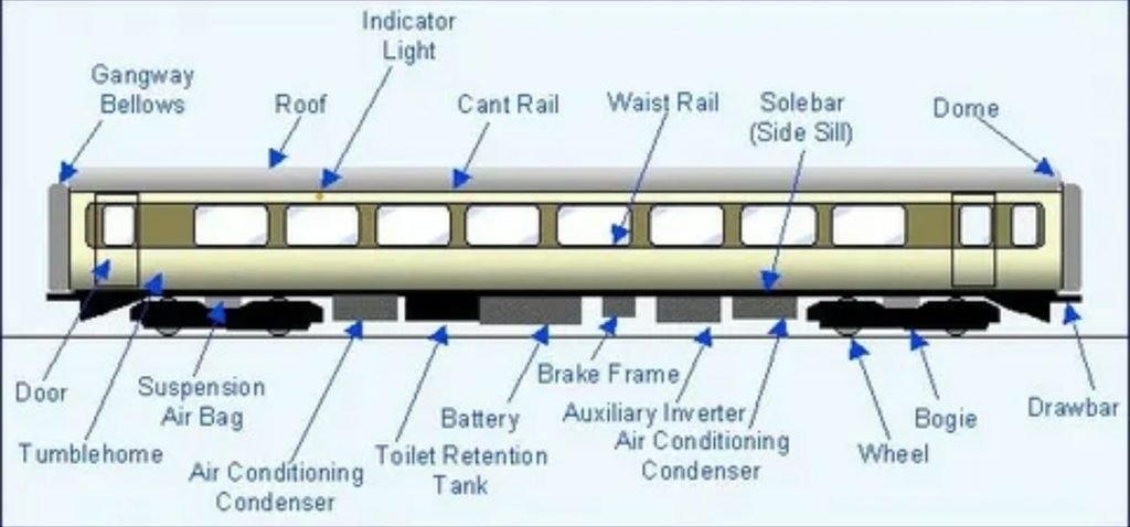 Diagram showing rail train components including locomotive and passenger coaches.